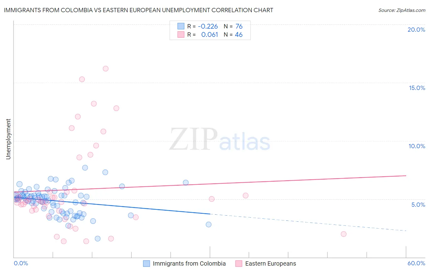 Immigrants from Colombia vs Eastern European Unemployment
