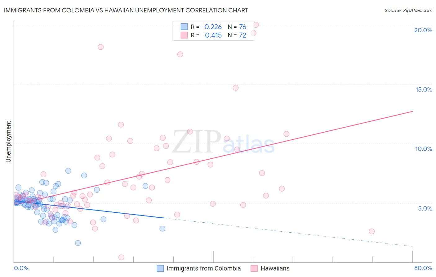 Immigrants from Colombia vs Hawaiian Unemployment