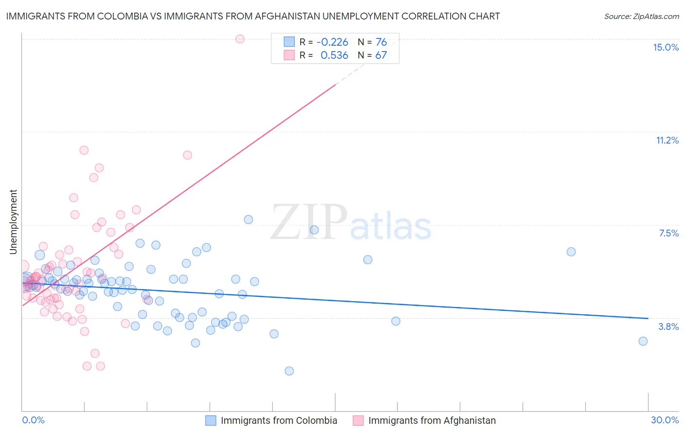 Immigrants from Colombia vs Immigrants from Afghanistan Unemployment