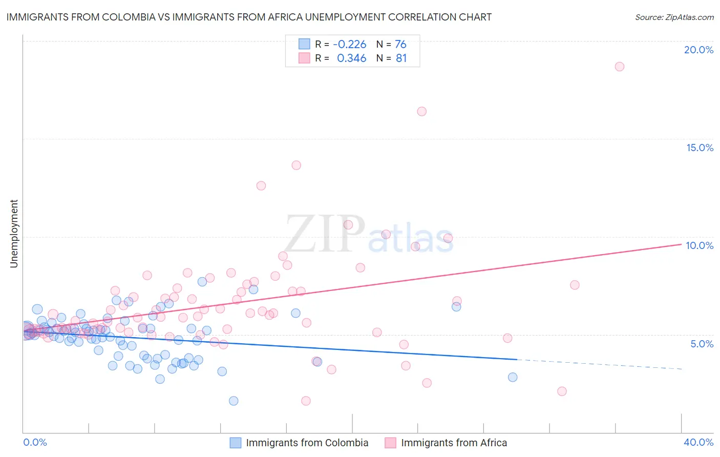 Immigrants from Colombia vs Immigrants from Africa Unemployment