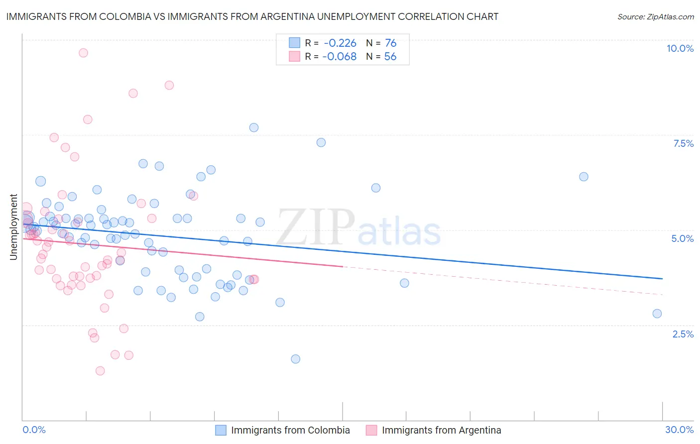 Immigrants from Colombia vs Immigrants from Argentina Unemployment