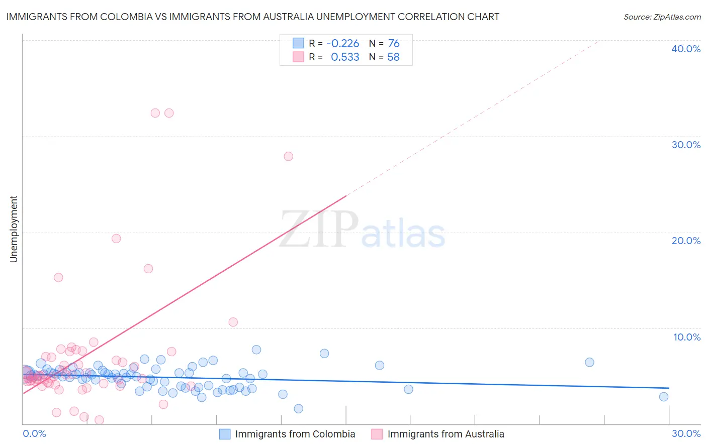 Immigrants from Colombia vs Immigrants from Australia Unemployment