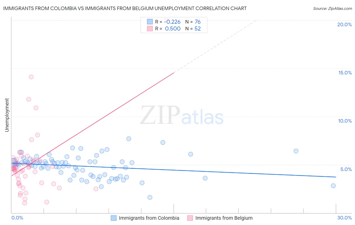 Immigrants from Colombia vs Immigrants from Belgium Unemployment