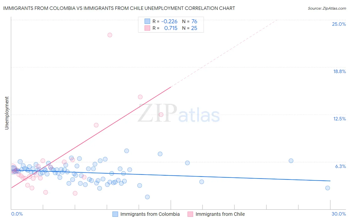 Immigrants from Colombia vs Immigrants from Chile Unemployment