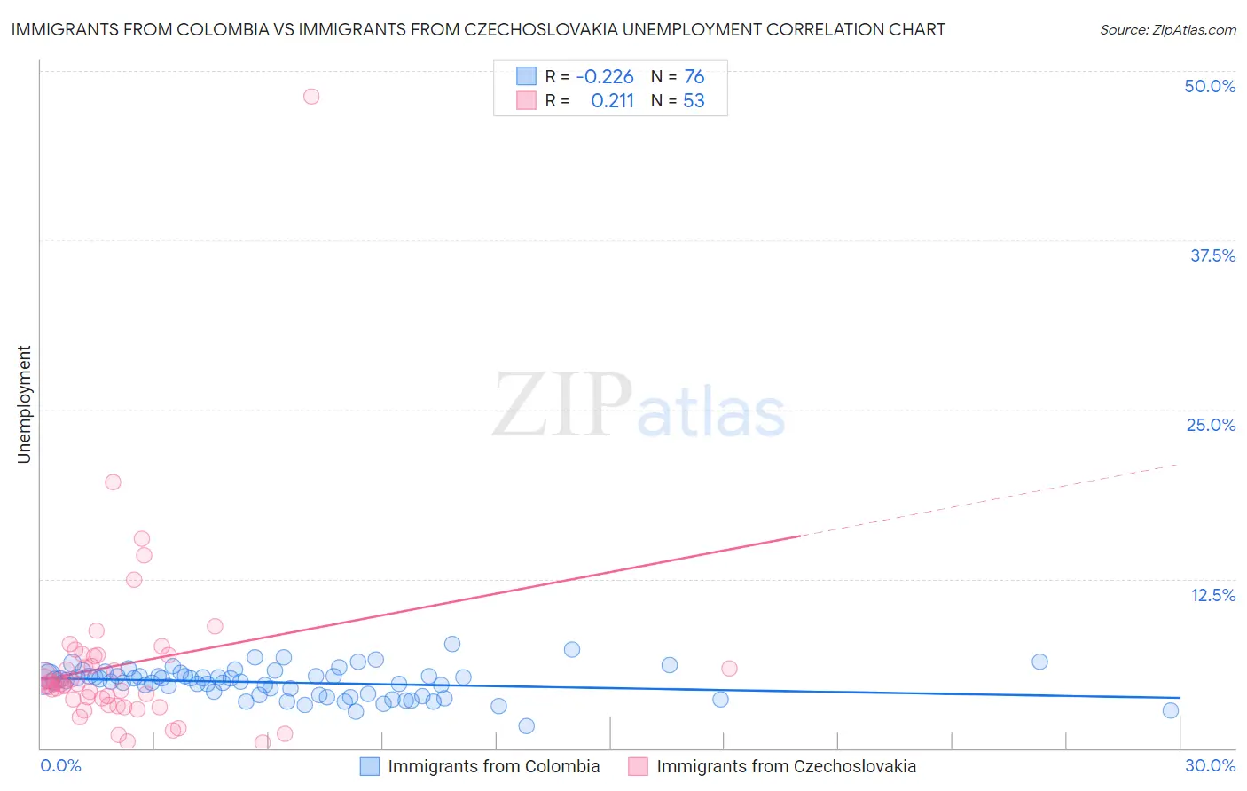 Immigrants from Colombia vs Immigrants from Czechoslovakia Unemployment