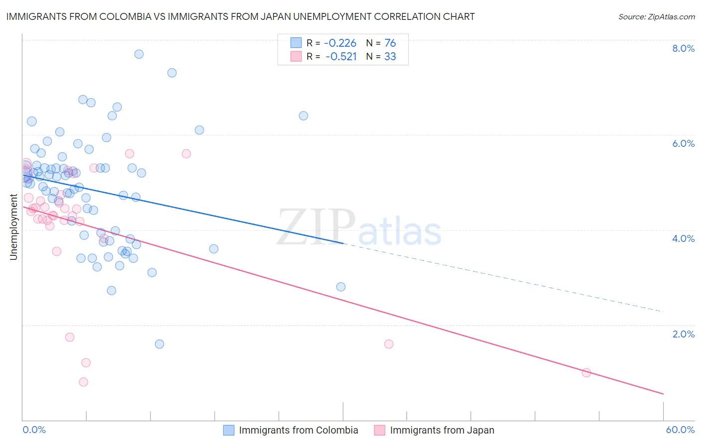 Immigrants from Colombia vs Immigrants from Japan Unemployment