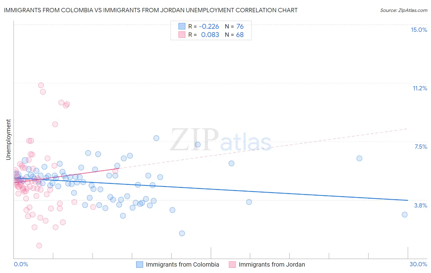 Immigrants from Colombia vs Immigrants from Jordan Unemployment