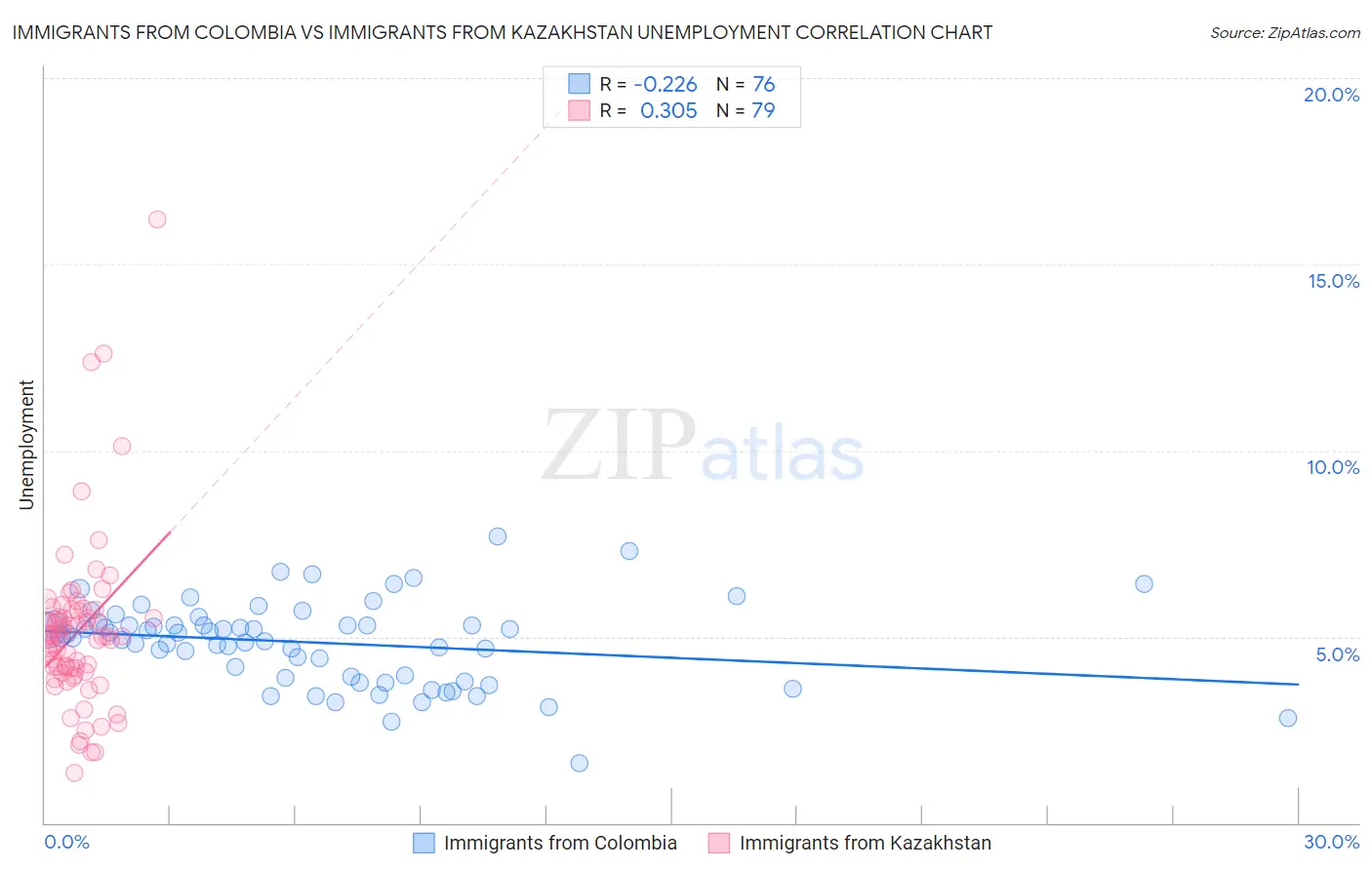 Immigrants from Colombia vs Immigrants from Kazakhstan Unemployment