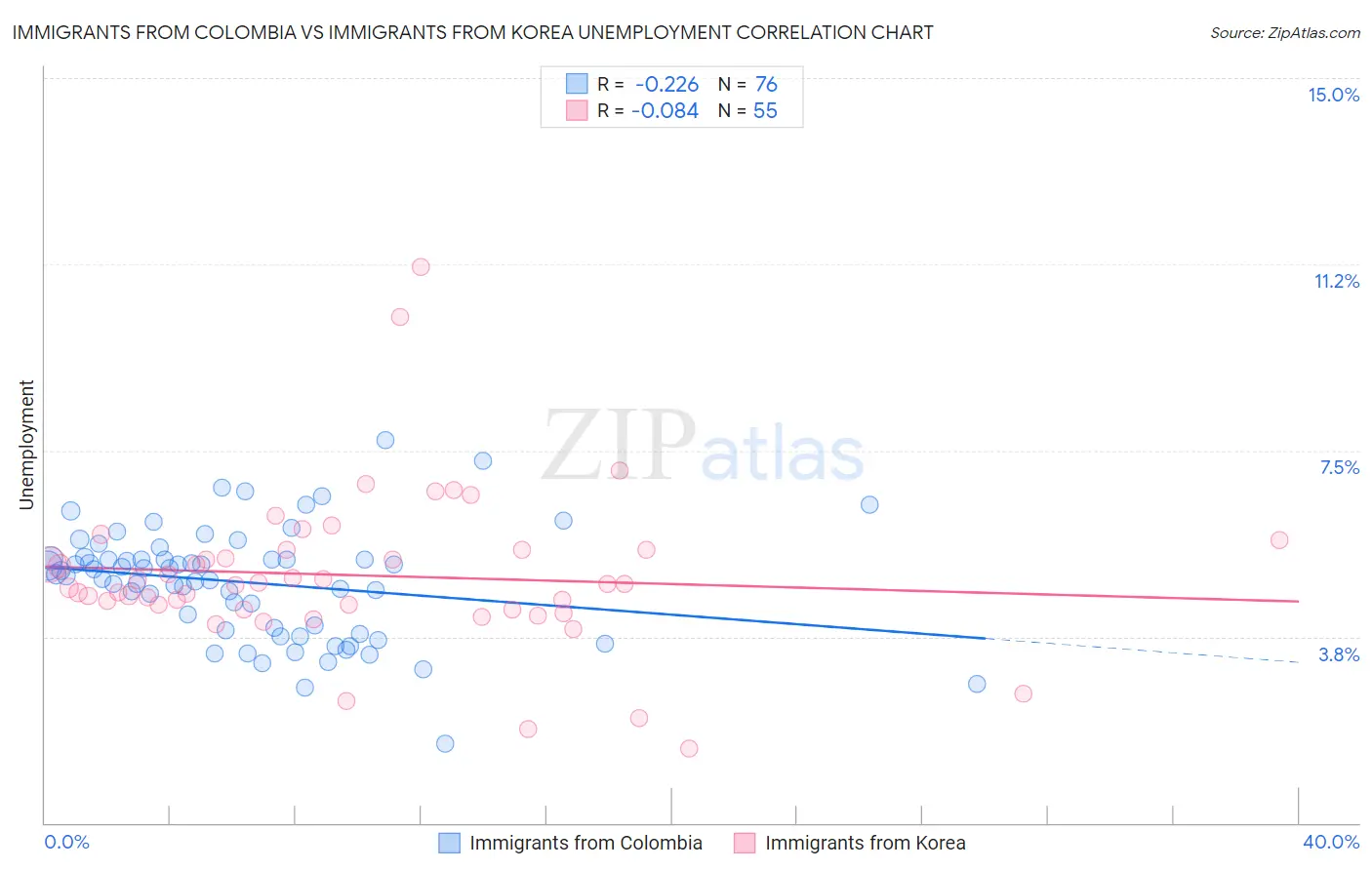 Immigrants from Colombia vs Immigrants from Korea Unemployment