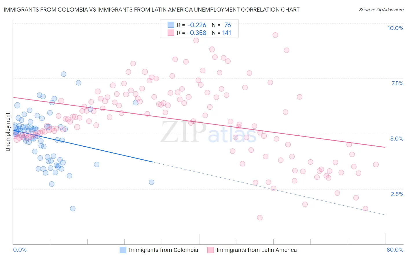 Immigrants from Colombia vs Immigrants from Latin America Unemployment