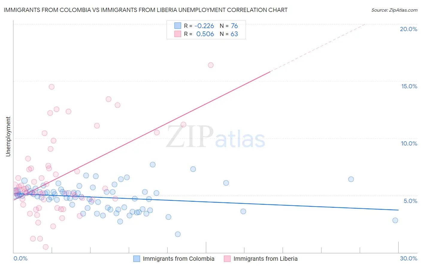 Immigrants from Colombia vs Immigrants from Liberia Unemployment