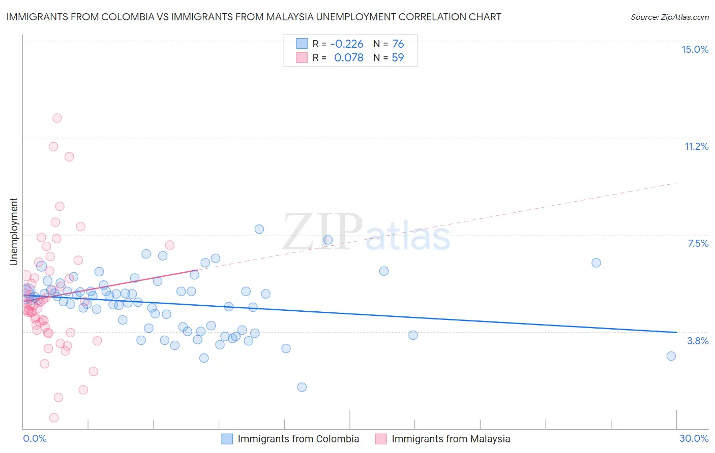 Immigrants from Colombia vs Immigrants from Malaysia Unemployment