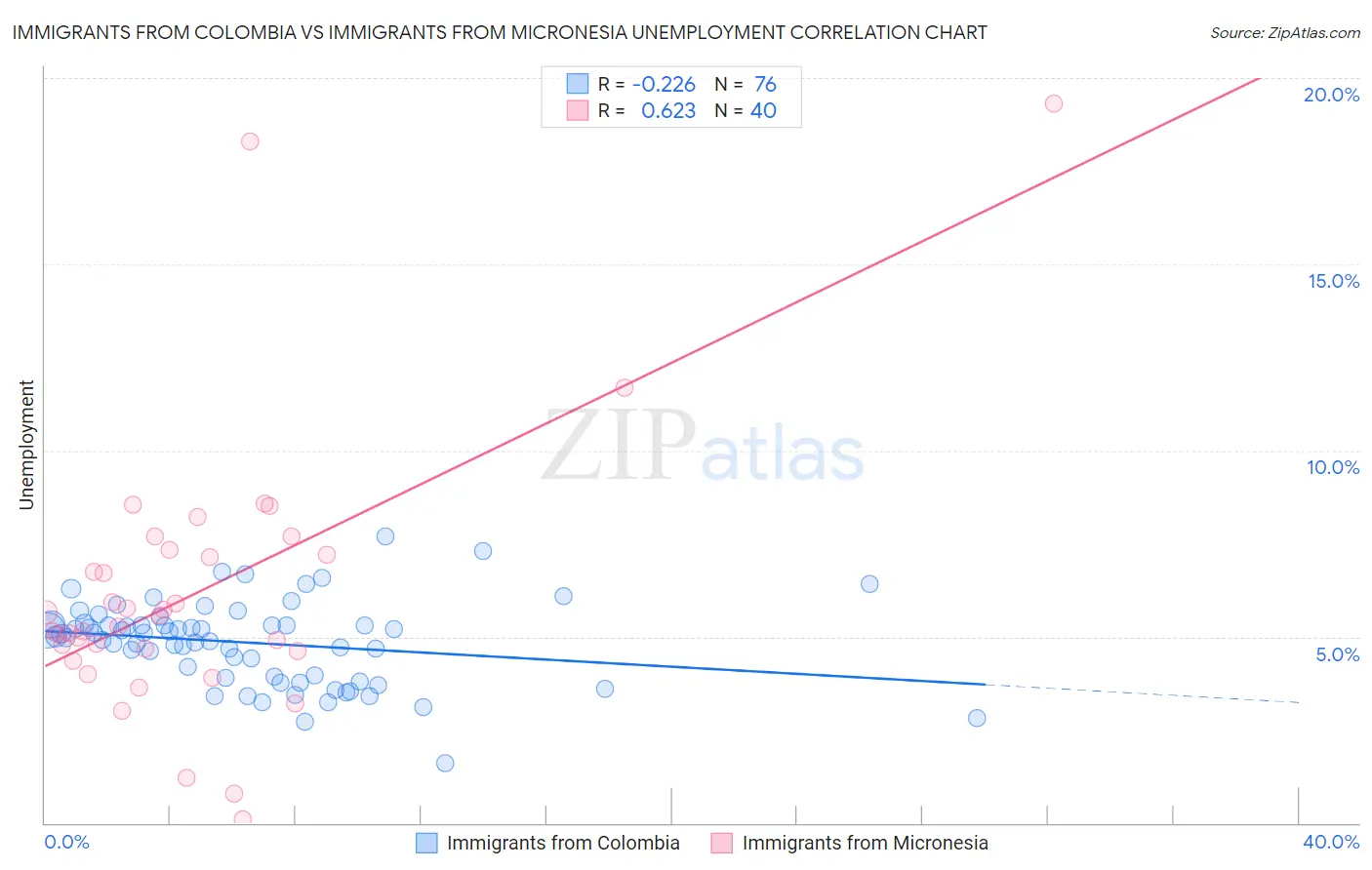 Immigrants from Colombia vs Immigrants from Micronesia Unemployment