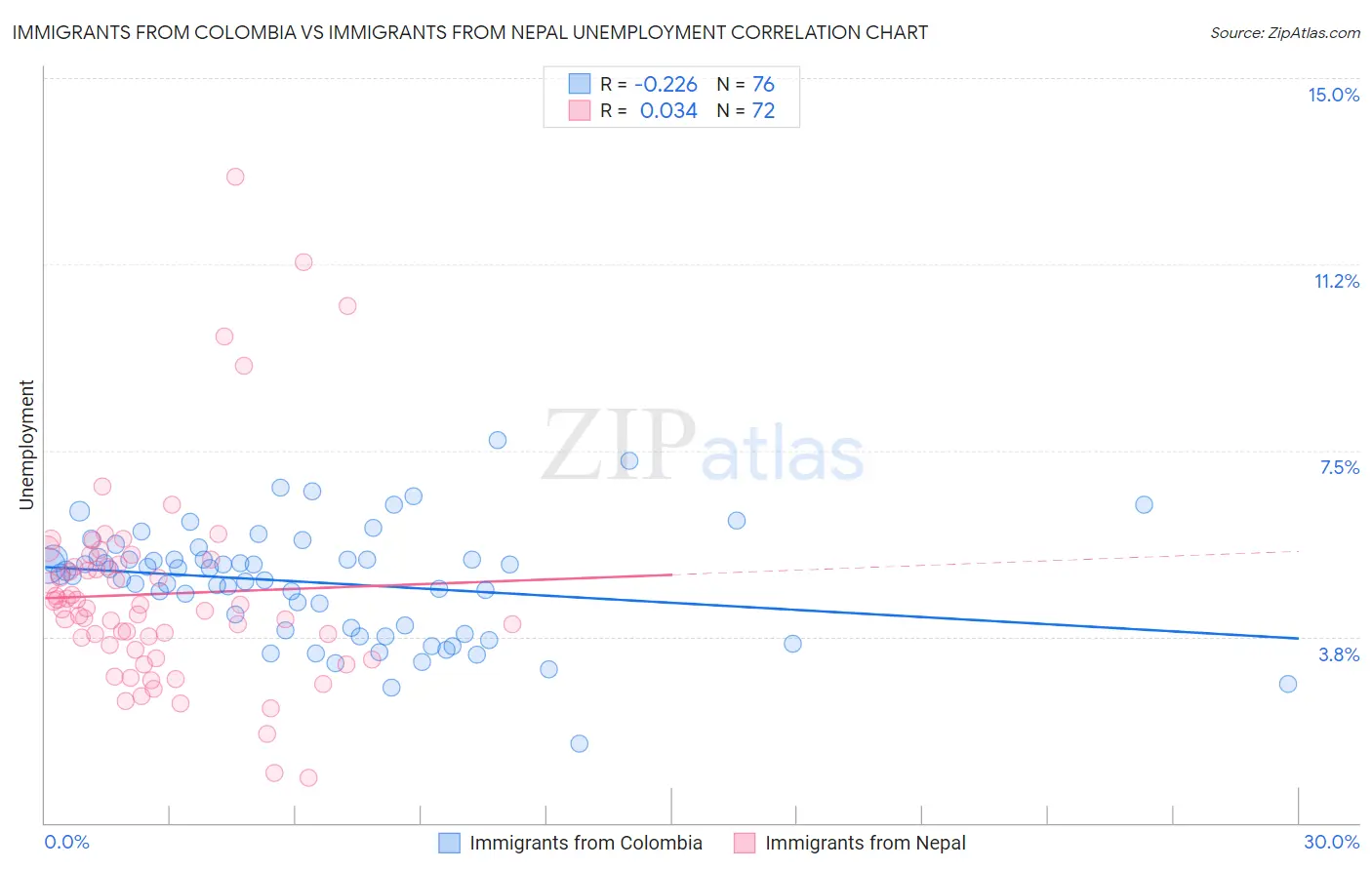 Immigrants from Colombia vs Immigrants from Nepal Unemployment