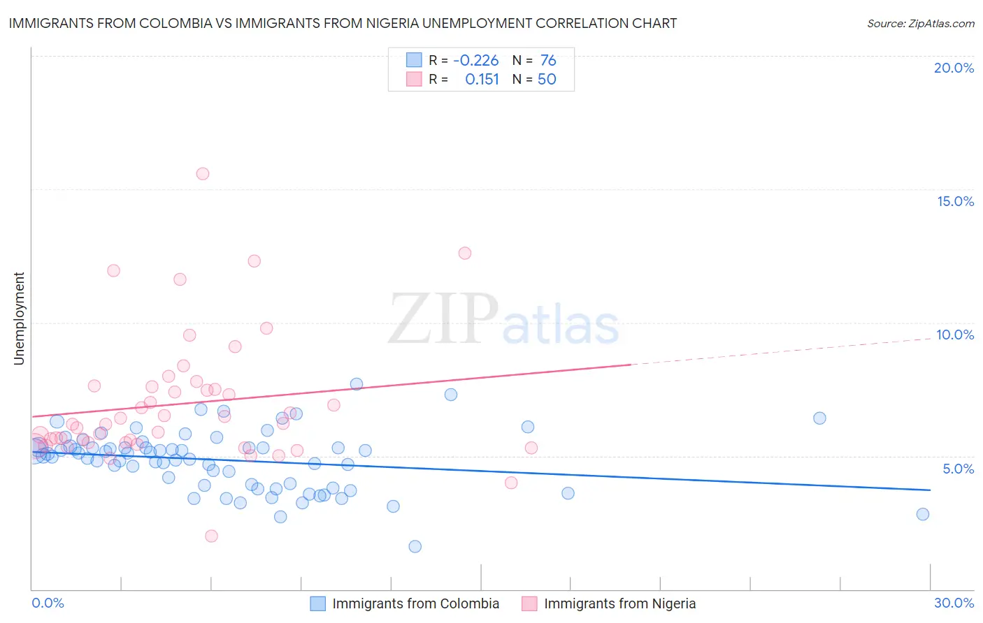 Immigrants from Colombia vs Immigrants from Nigeria Unemployment