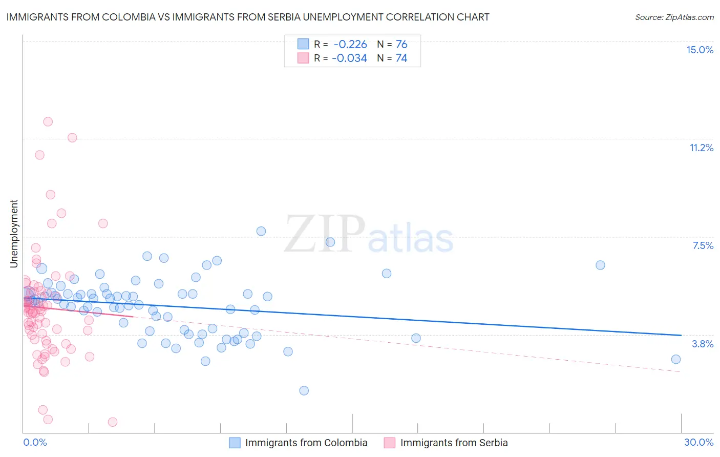 Immigrants from Colombia vs Immigrants from Serbia Unemployment