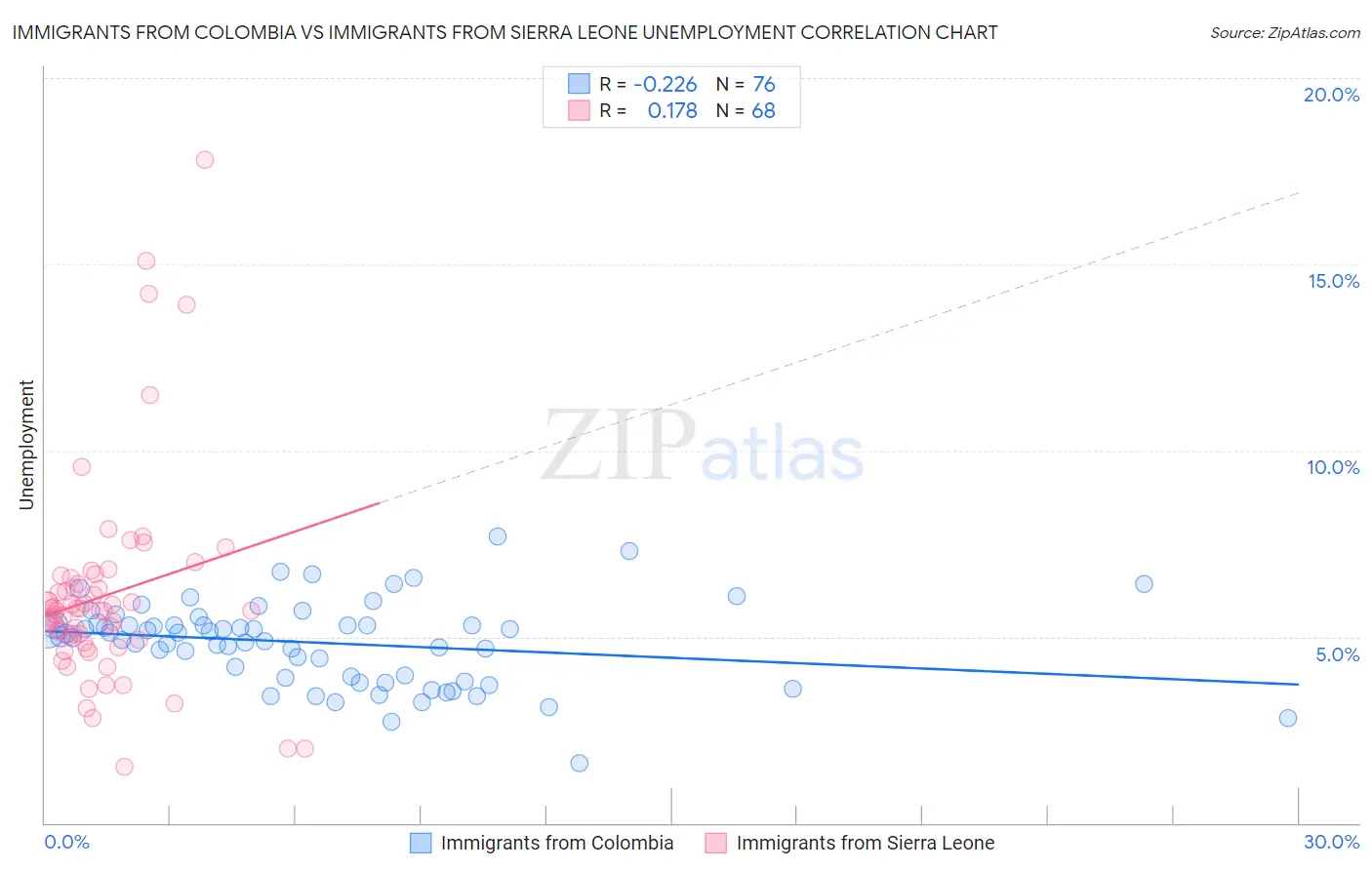 Immigrants from Colombia vs Immigrants from Sierra Leone Unemployment