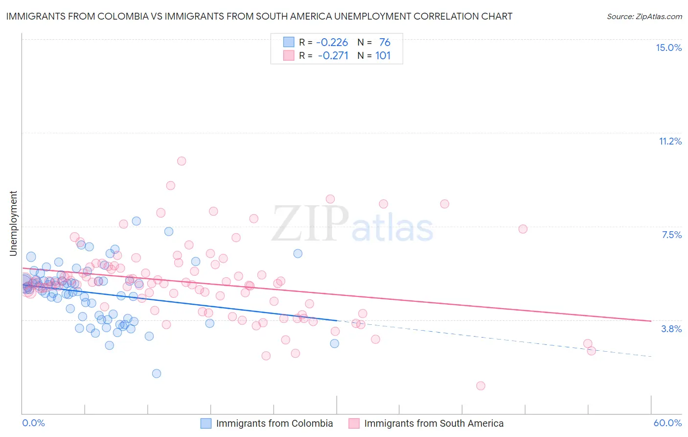 Immigrants from Colombia vs Immigrants from South America Unemployment