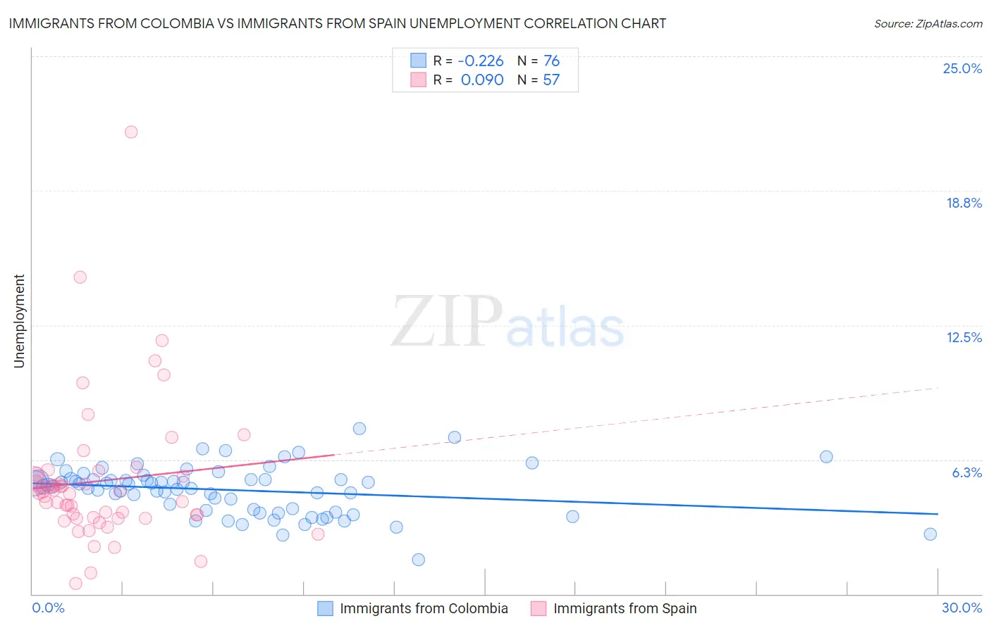 Immigrants from Colombia vs Immigrants from Spain Unemployment