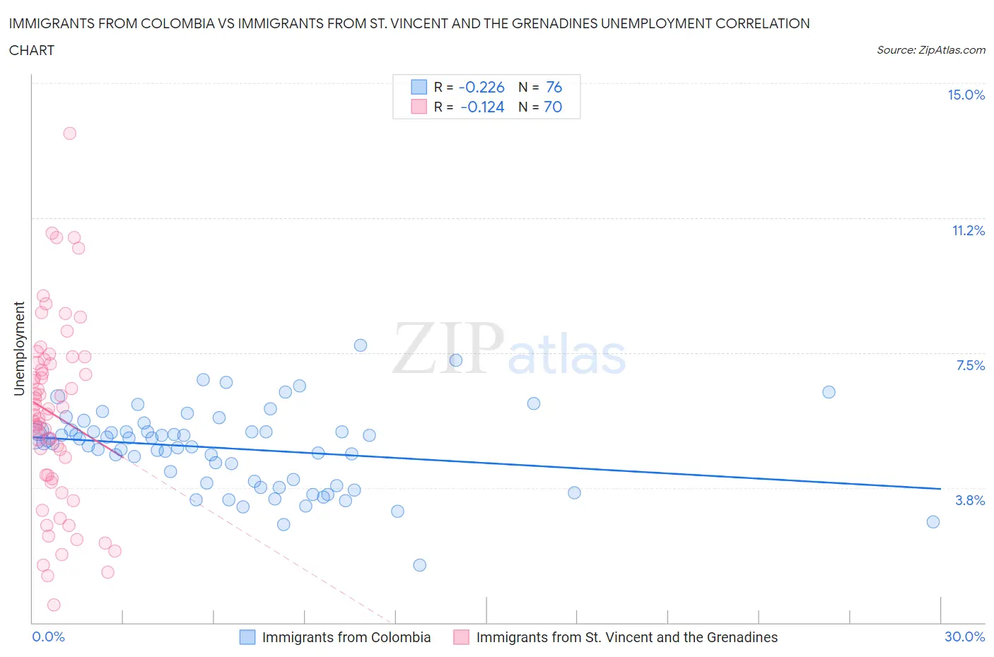 Immigrants from Colombia vs Immigrants from St. Vincent and the Grenadines Unemployment