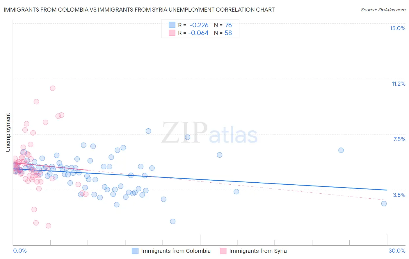 Immigrants from Colombia vs Immigrants from Syria Unemployment