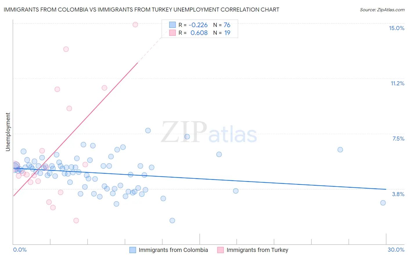 Immigrants from Colombia vs Immigrants from Turkey Unemployment