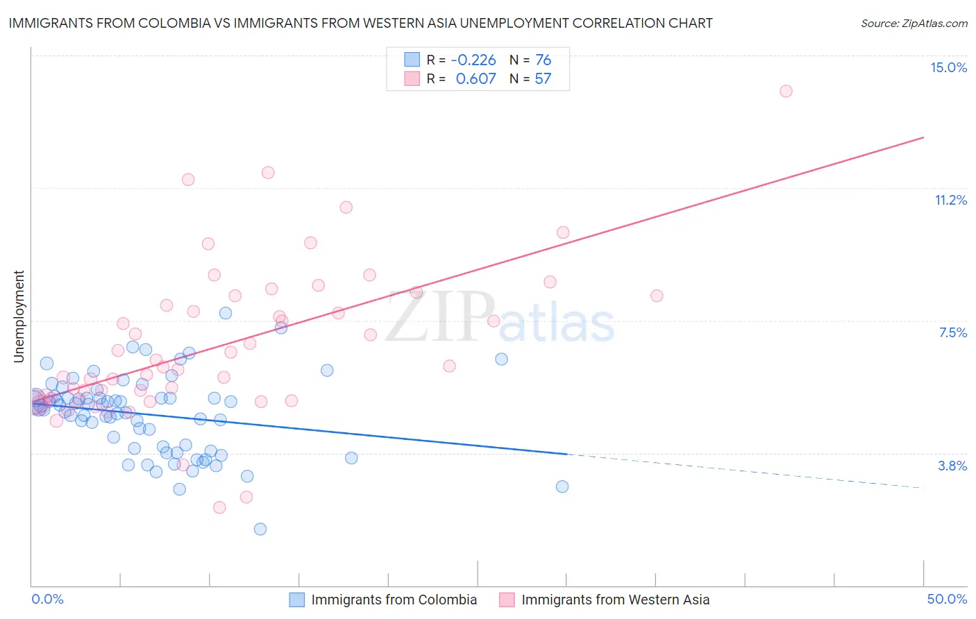 Immigrants from Colombia vs Immigrants from Western Asia Unemployment
