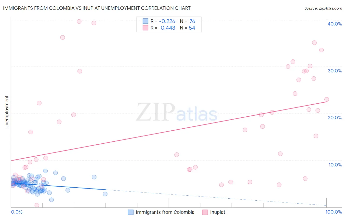 Immigrants from Colombia vs Inupiat Unemployment