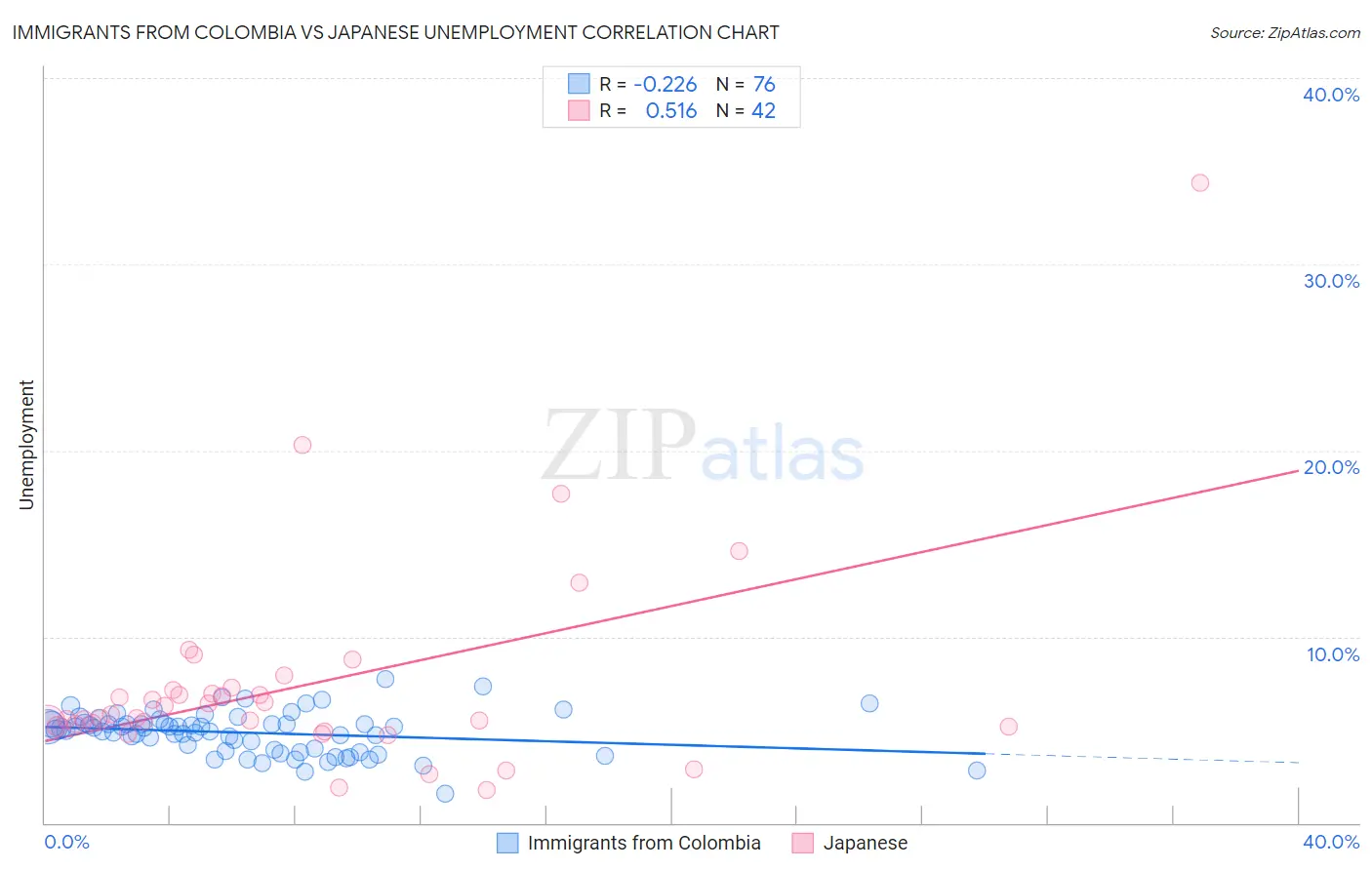 Immigrants from Colombia vs Japanese Unemployment