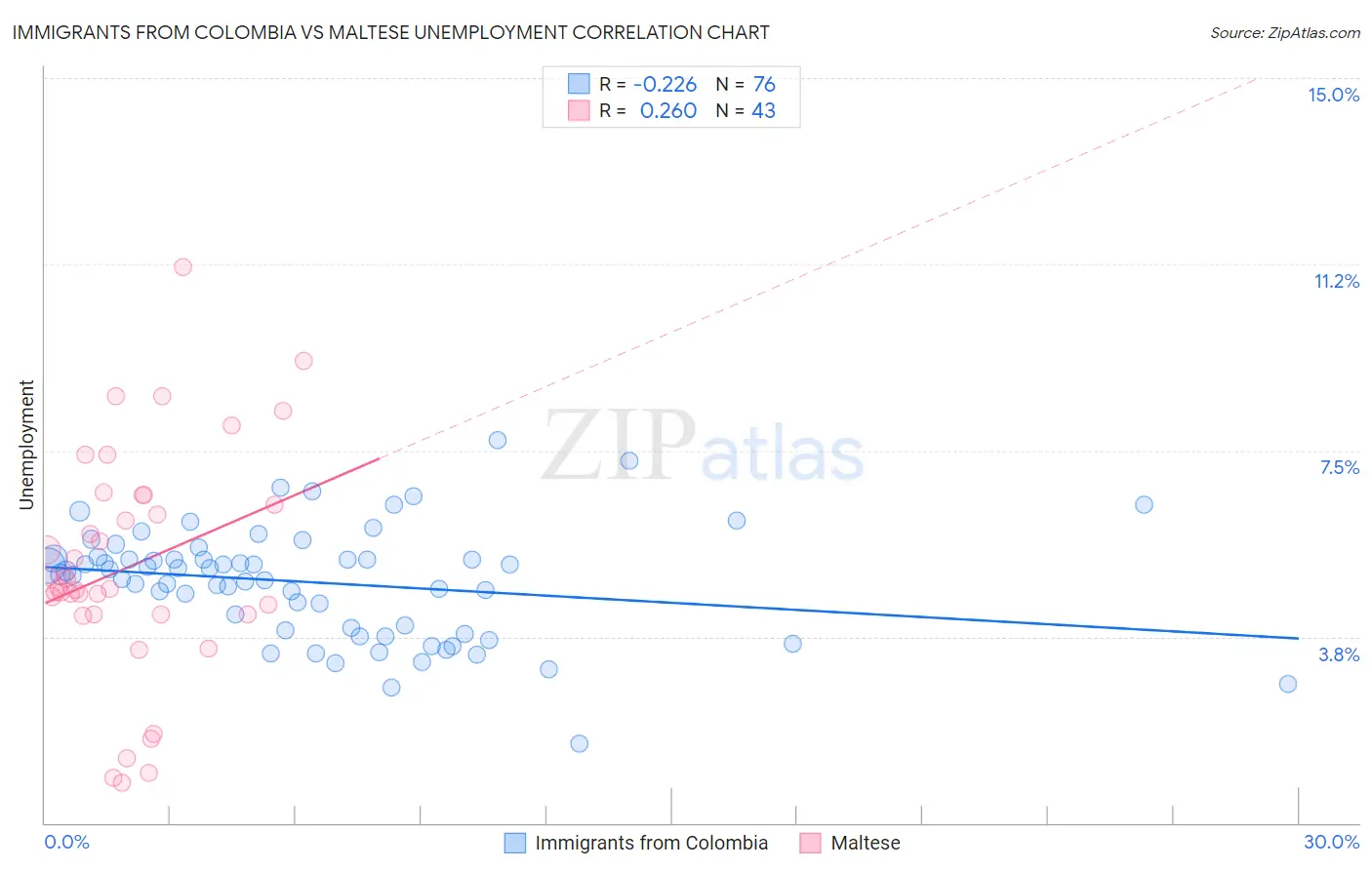 Immigrants from Colombia vs Maltese Unemployment