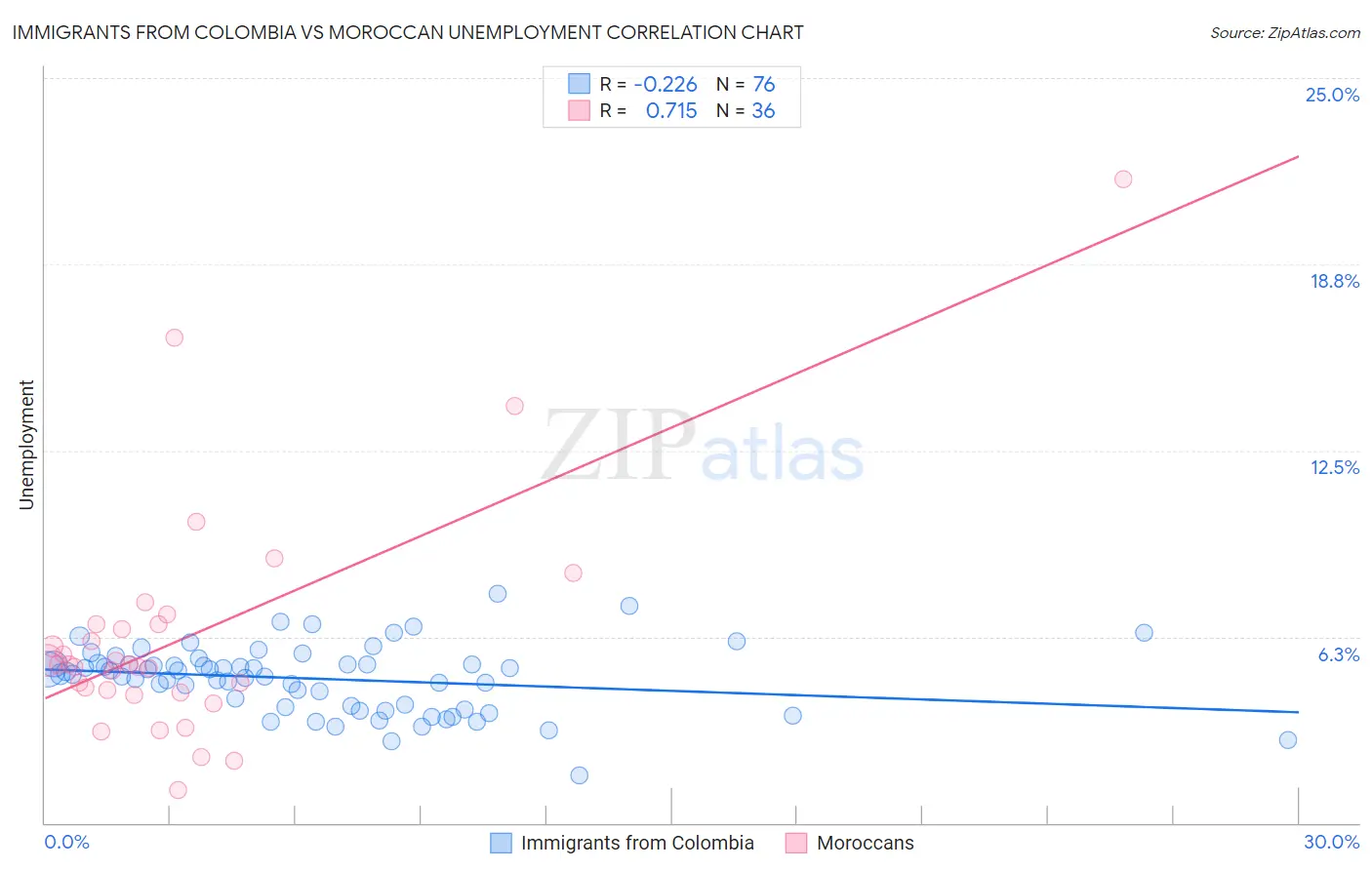 Immigrants from Colombia vs Moroccan Unemployment