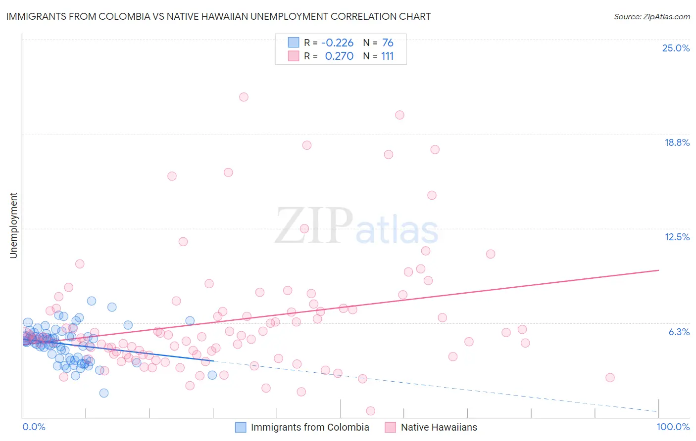 Immigrants from Colombia vs Native Hawaiian Unemployment