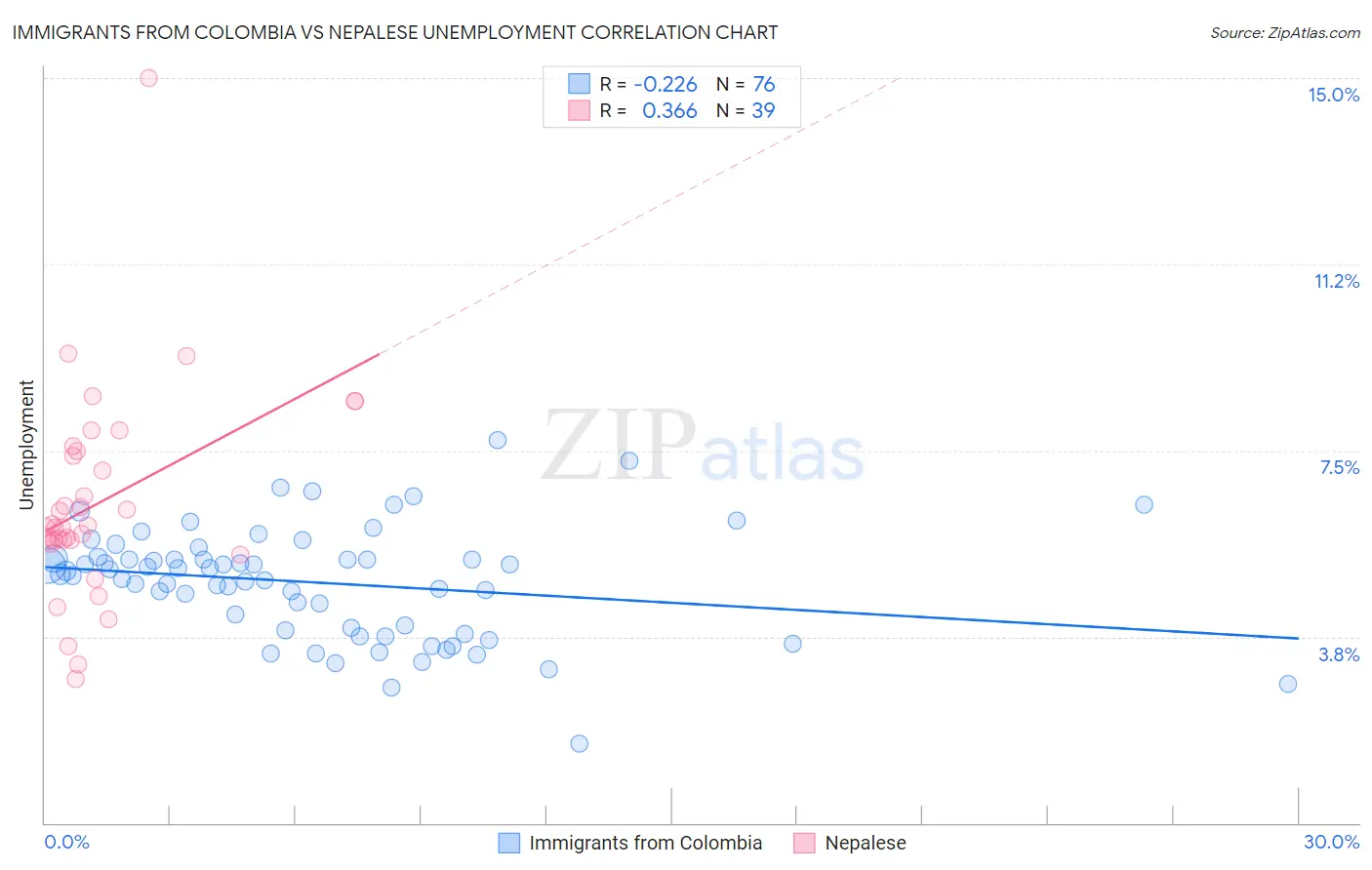 Immigrants from Colombia vs Nepalese Unemployment