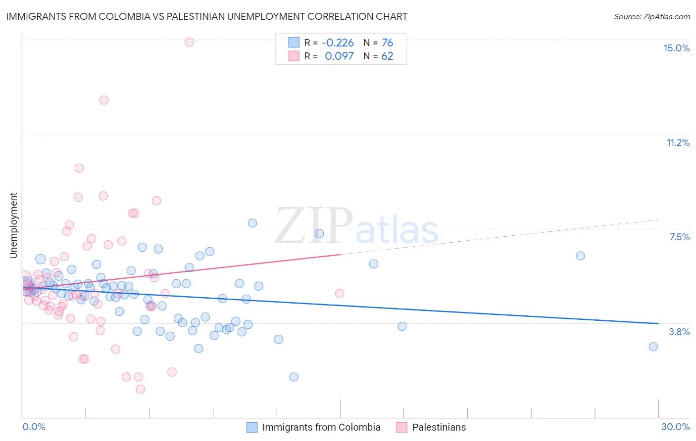 Immigrants from Colombia vs Palestinian Unemployment