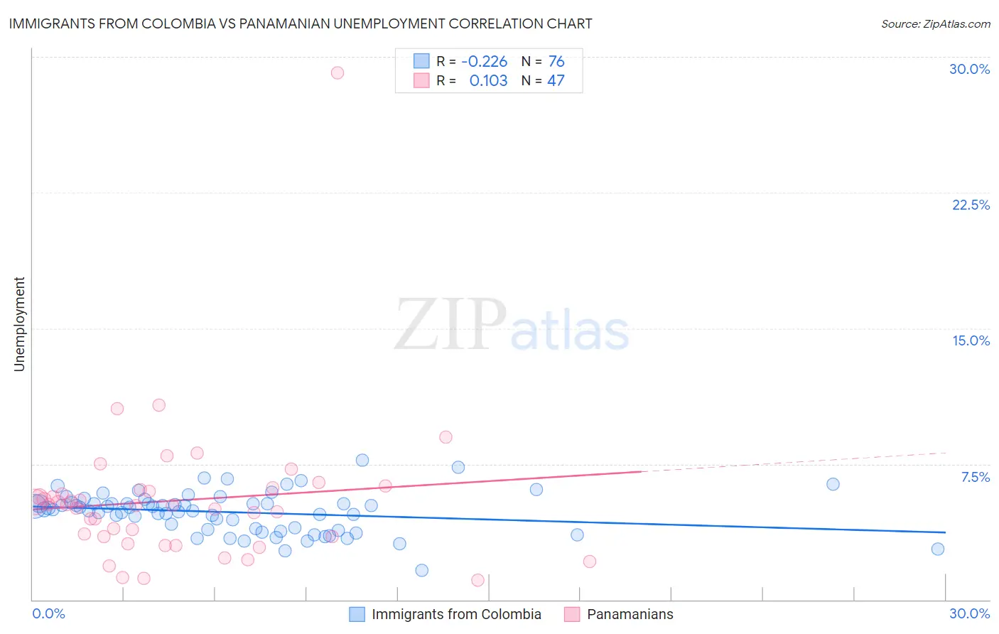 Immigrants from Colombia vs Panamanian Unemployment