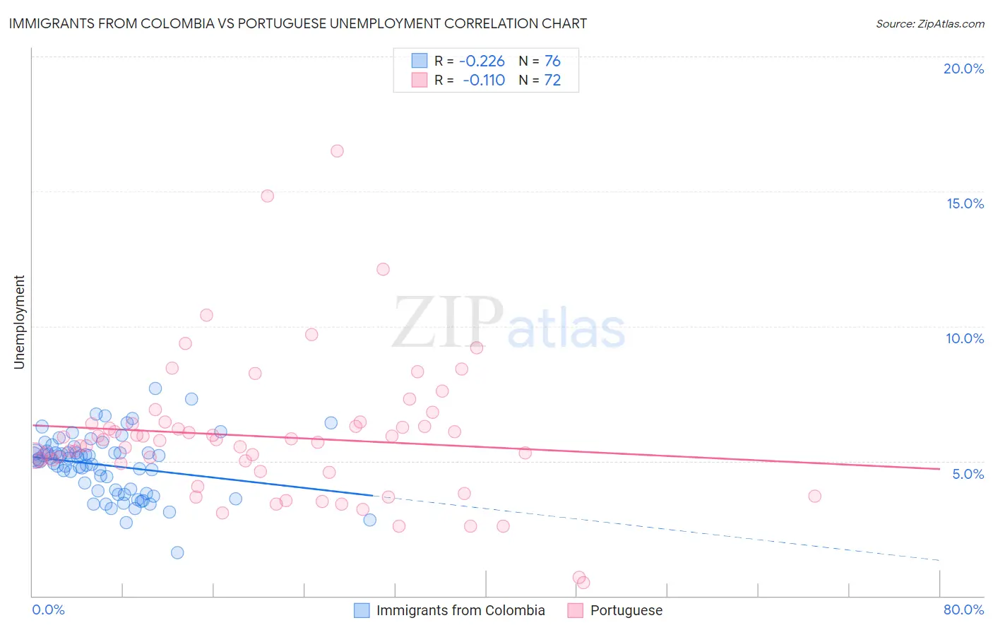 Immigrants from Colombia vs Portuguese Unemployment