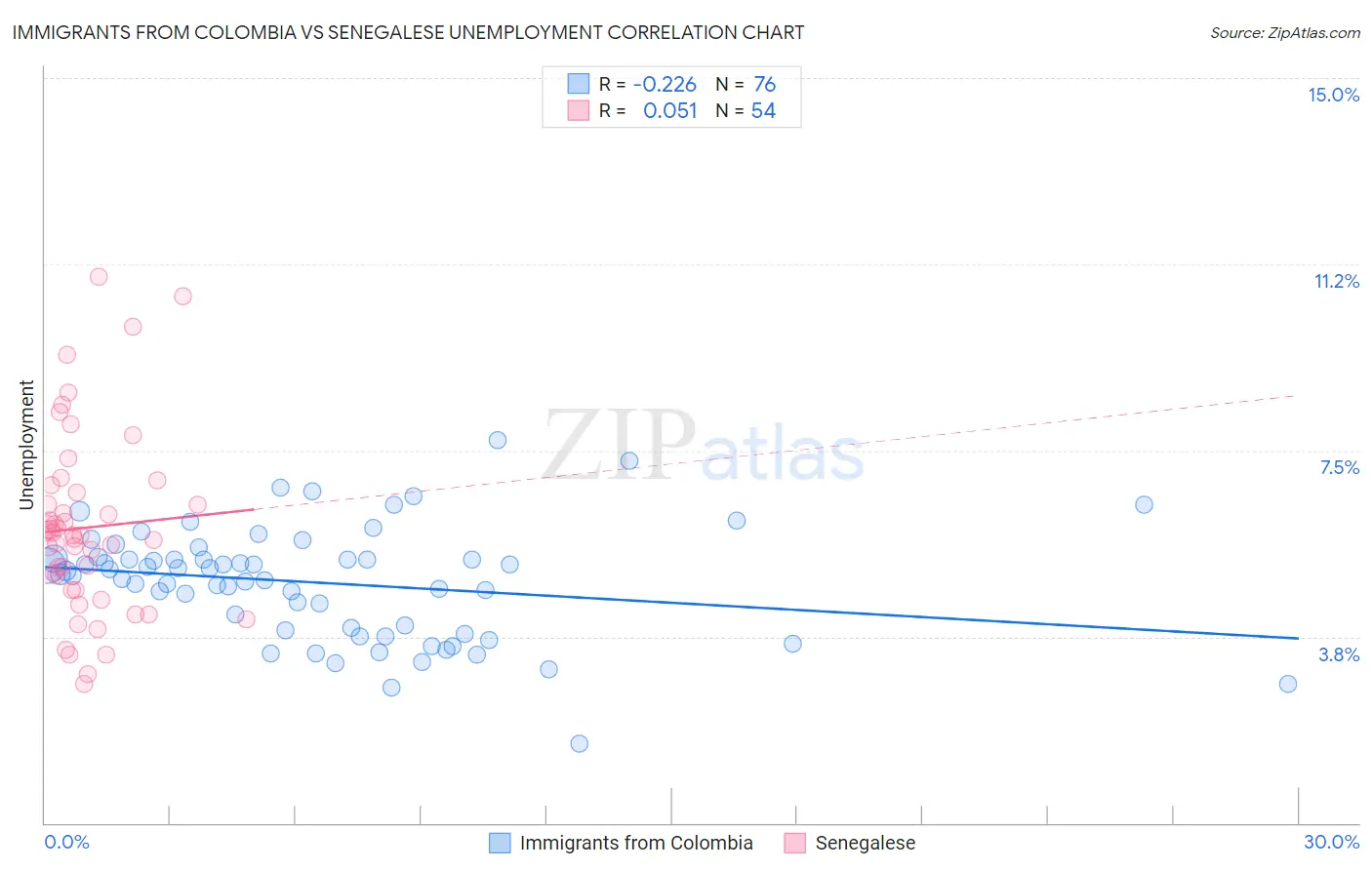 Immigrants from Colombia vs Senegalese Unemployment