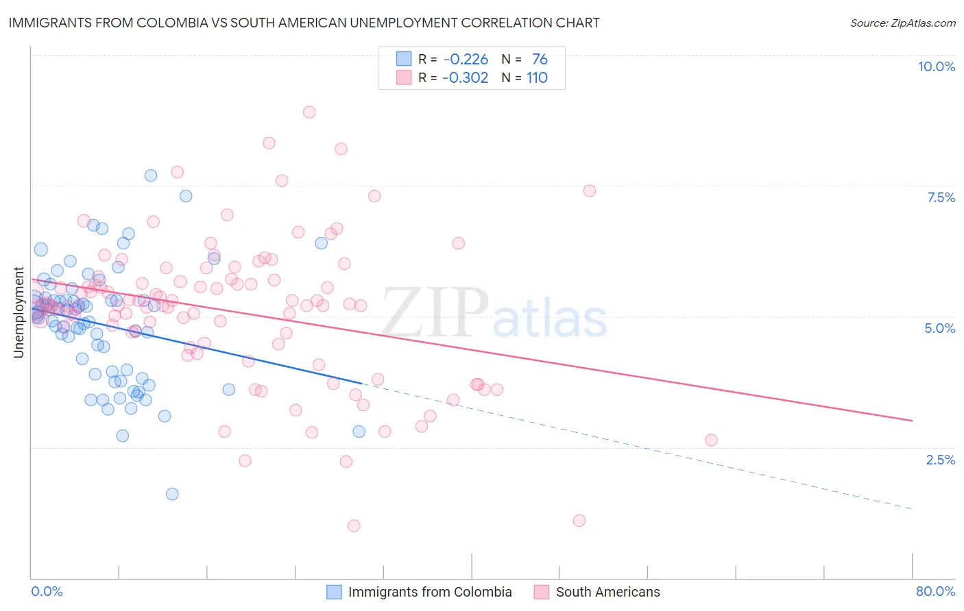 Immigrants from Colombia vs South American Unemployment