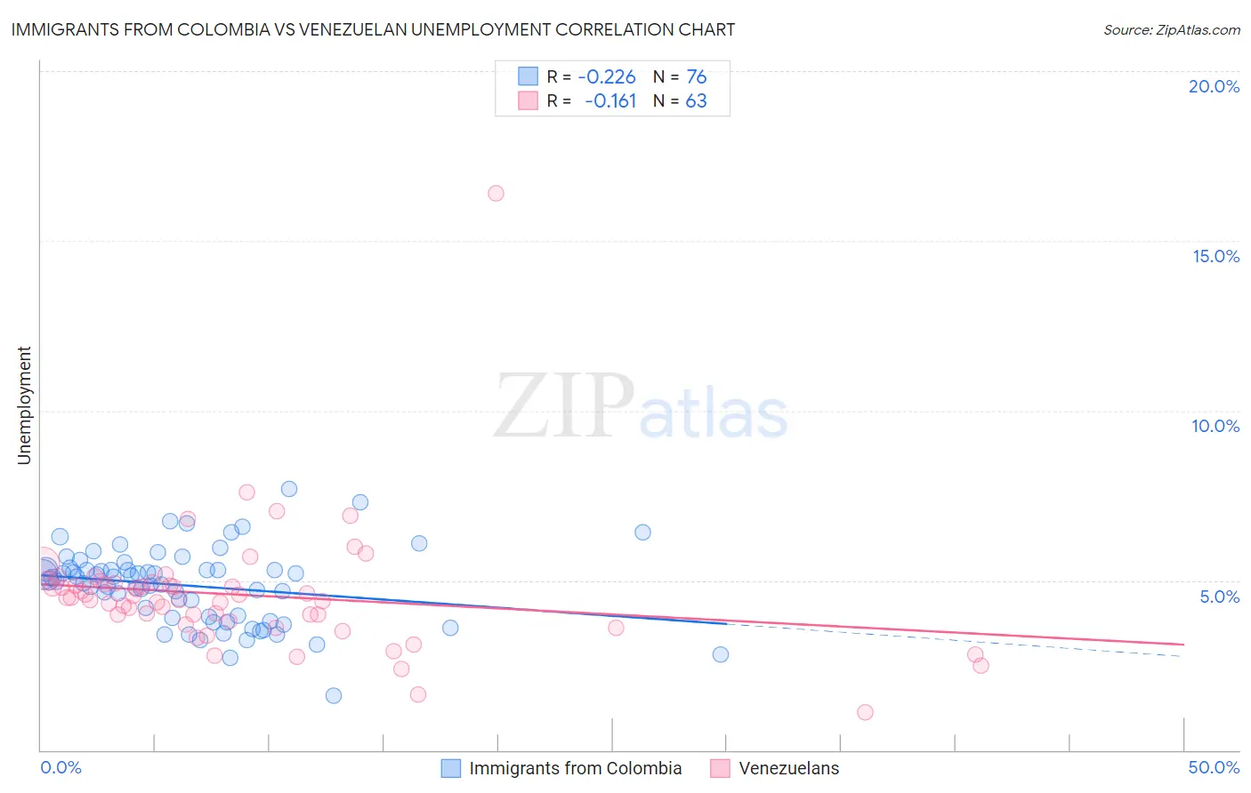 Immigrants from Colombia vs Venezuelan Unemployment