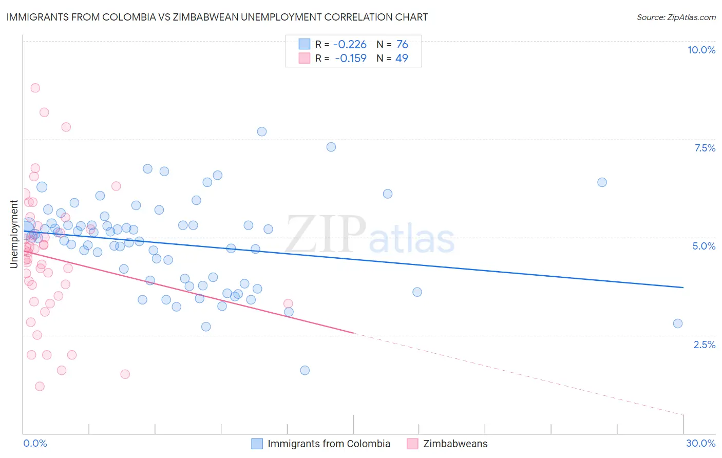 Immigrants from Colombia vs Zimbabwean Unemployment