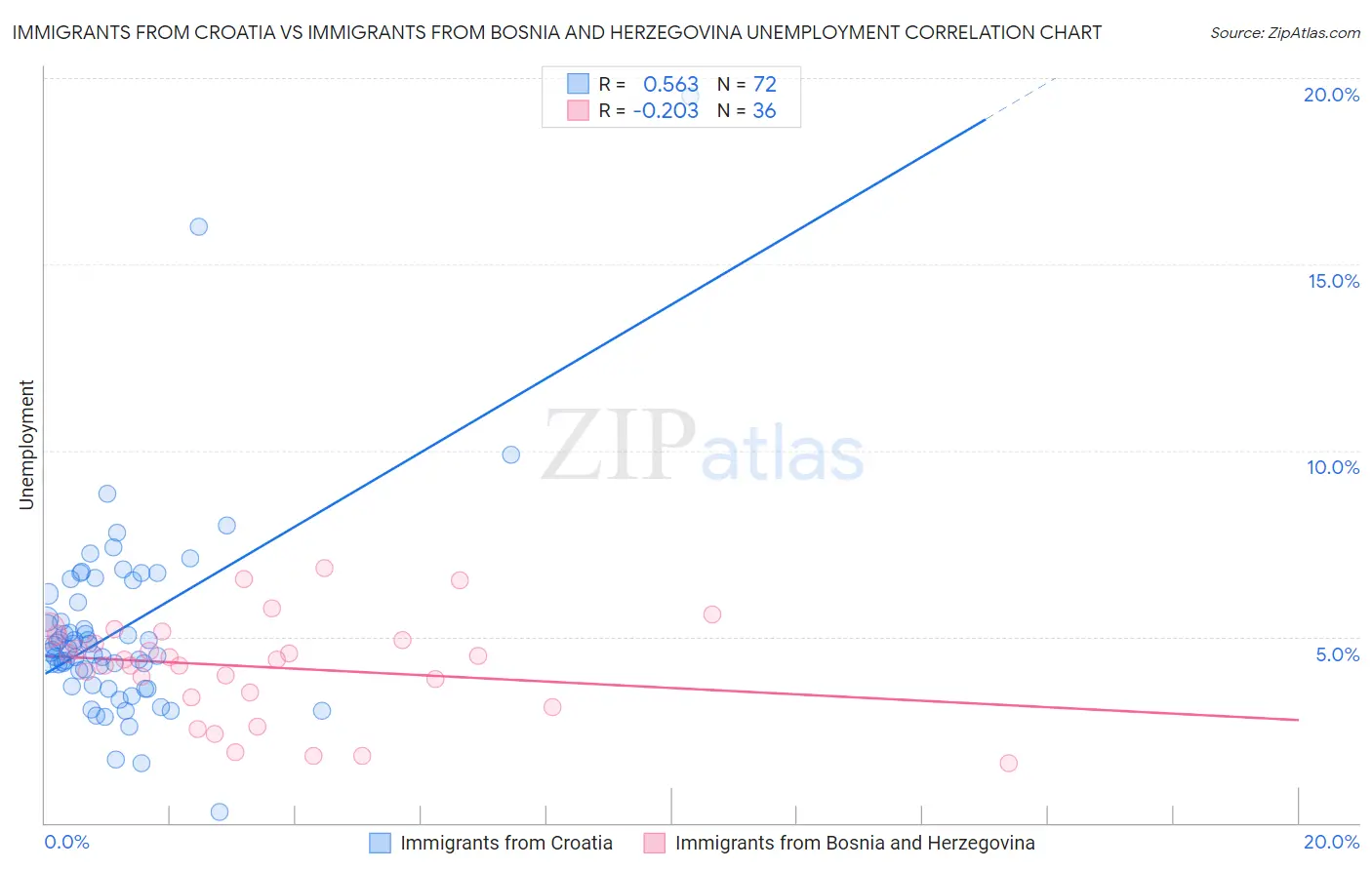 Immigrants from Croatia vs Immigrants from Bosnia and Herzegovina Unemployment