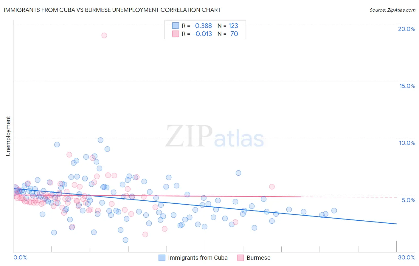 Immigrants from Cuba vs Burmese Unemployment