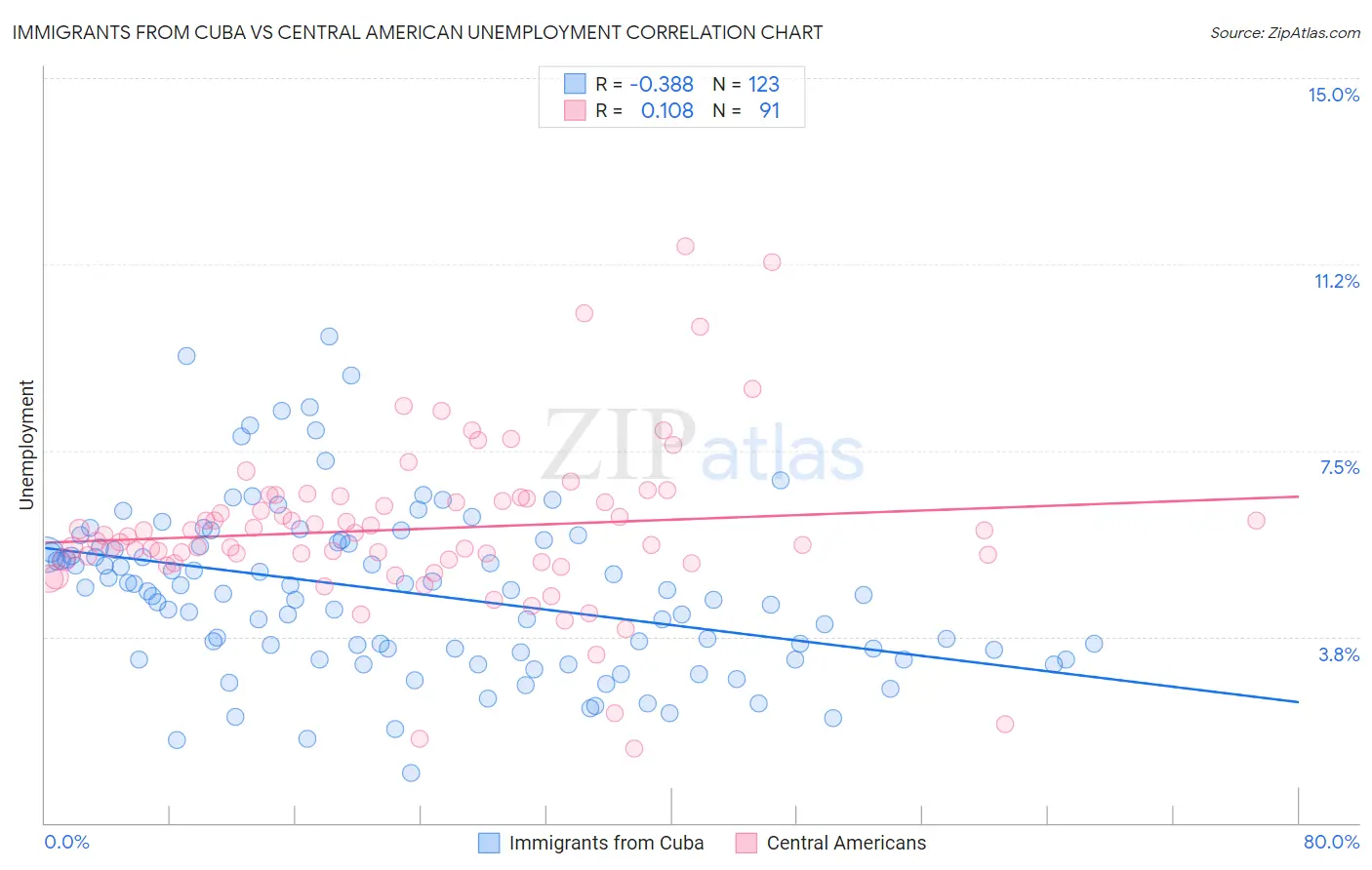 Immigrants from Cuba vs Central American Unemployment