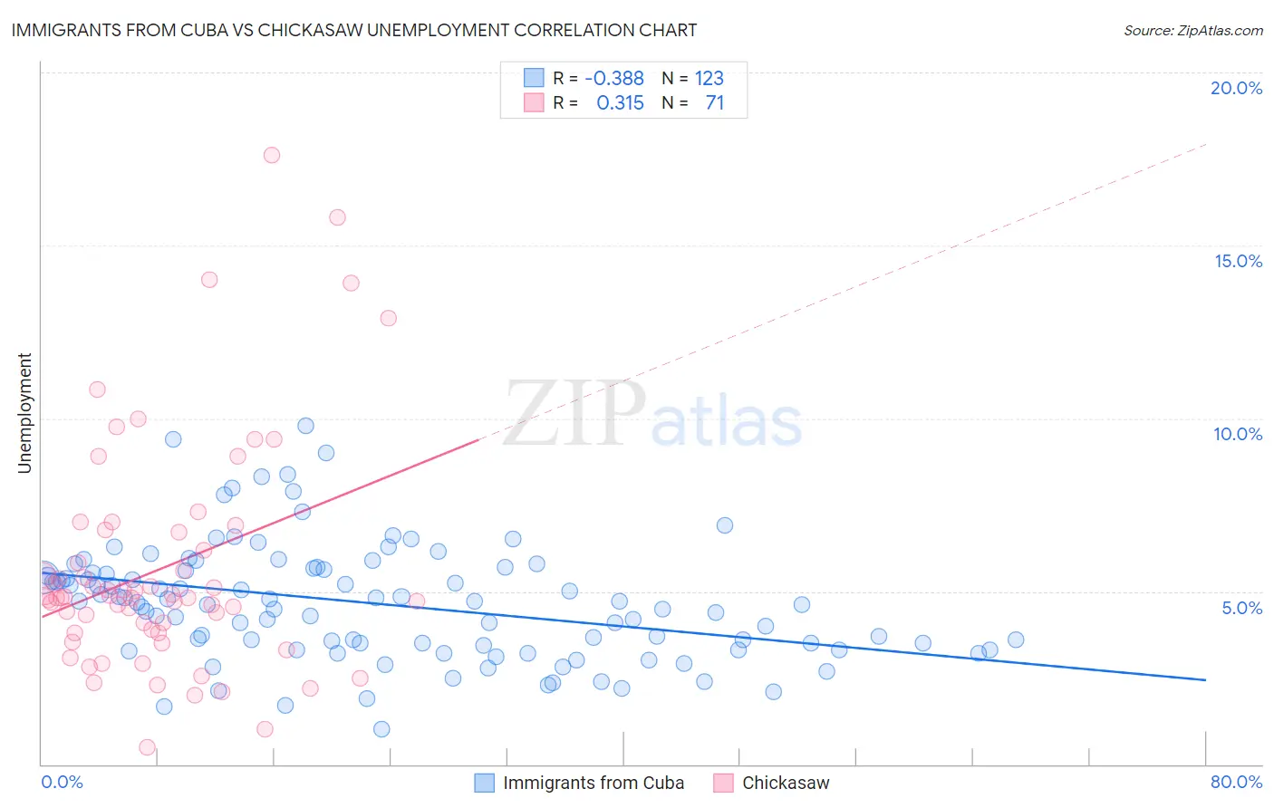 Immigrants from Cuba vs Chickasaw Unemployment