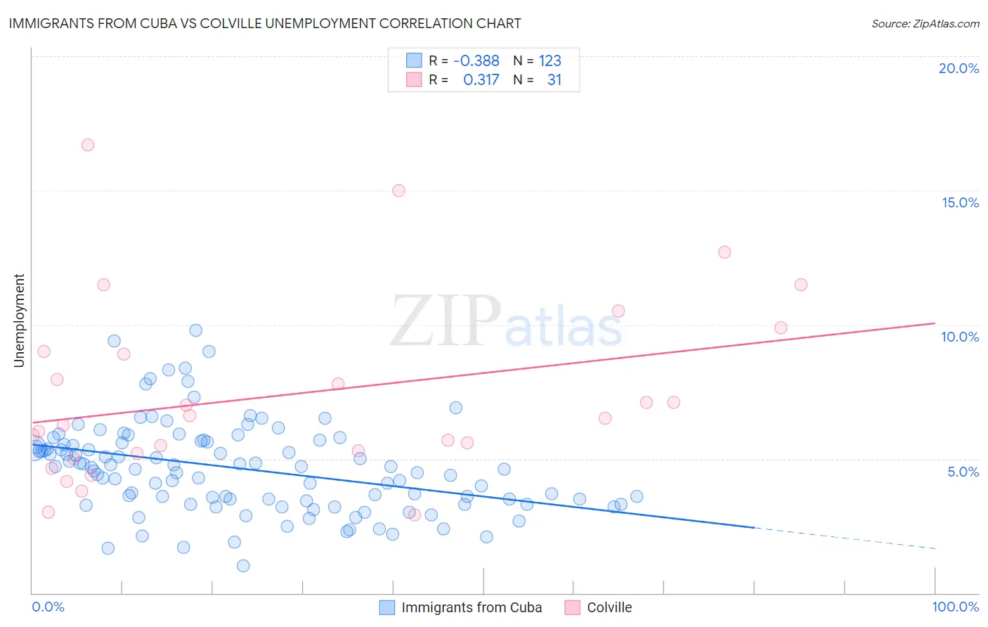 Immigrants from Cuba vs Colville Unemployment