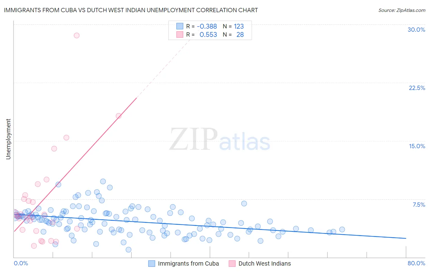 Immigrants from Cuba vs Dutch West Indian Unemployment