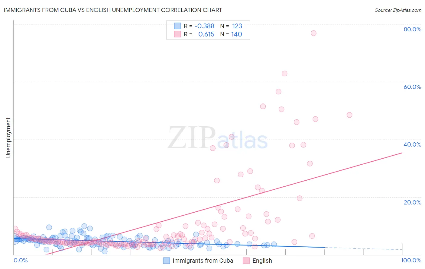 Immigrants from Cuba vs English Unemployment