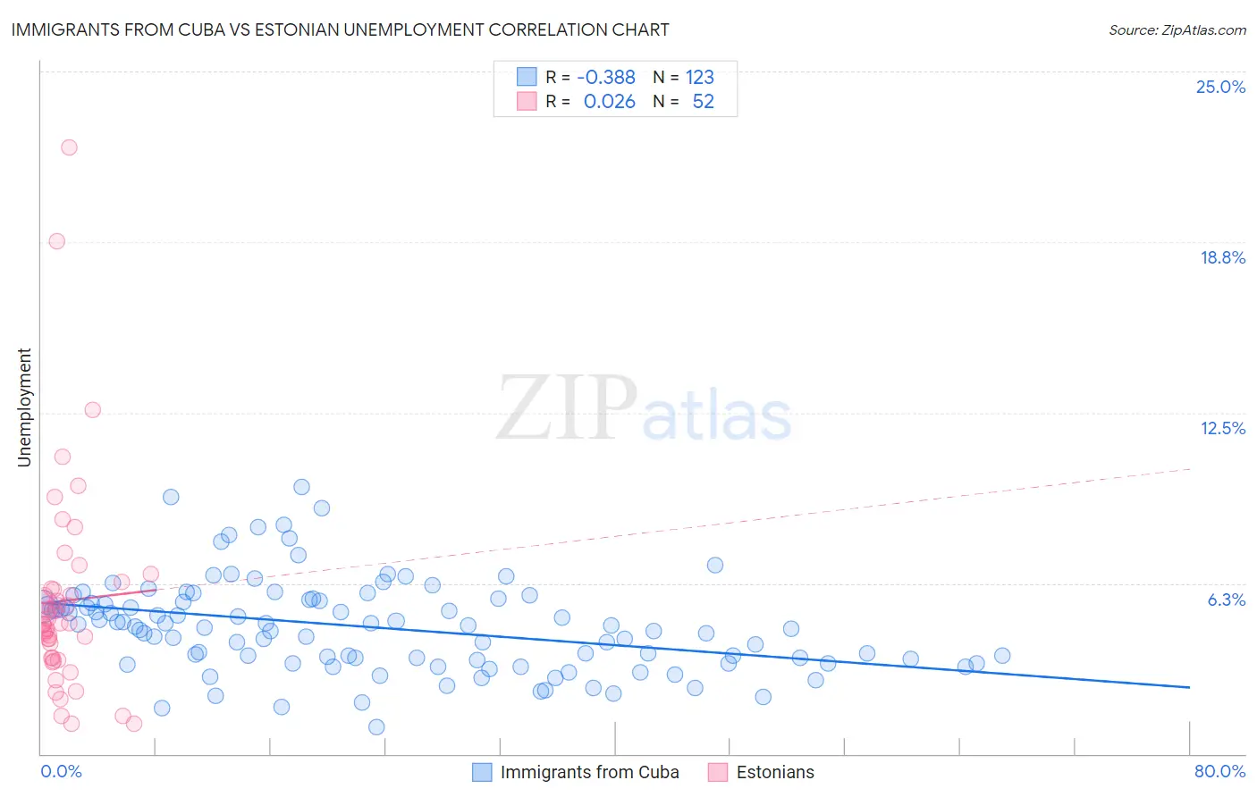 Immigrants from Cuba vs Estonian Unemployment