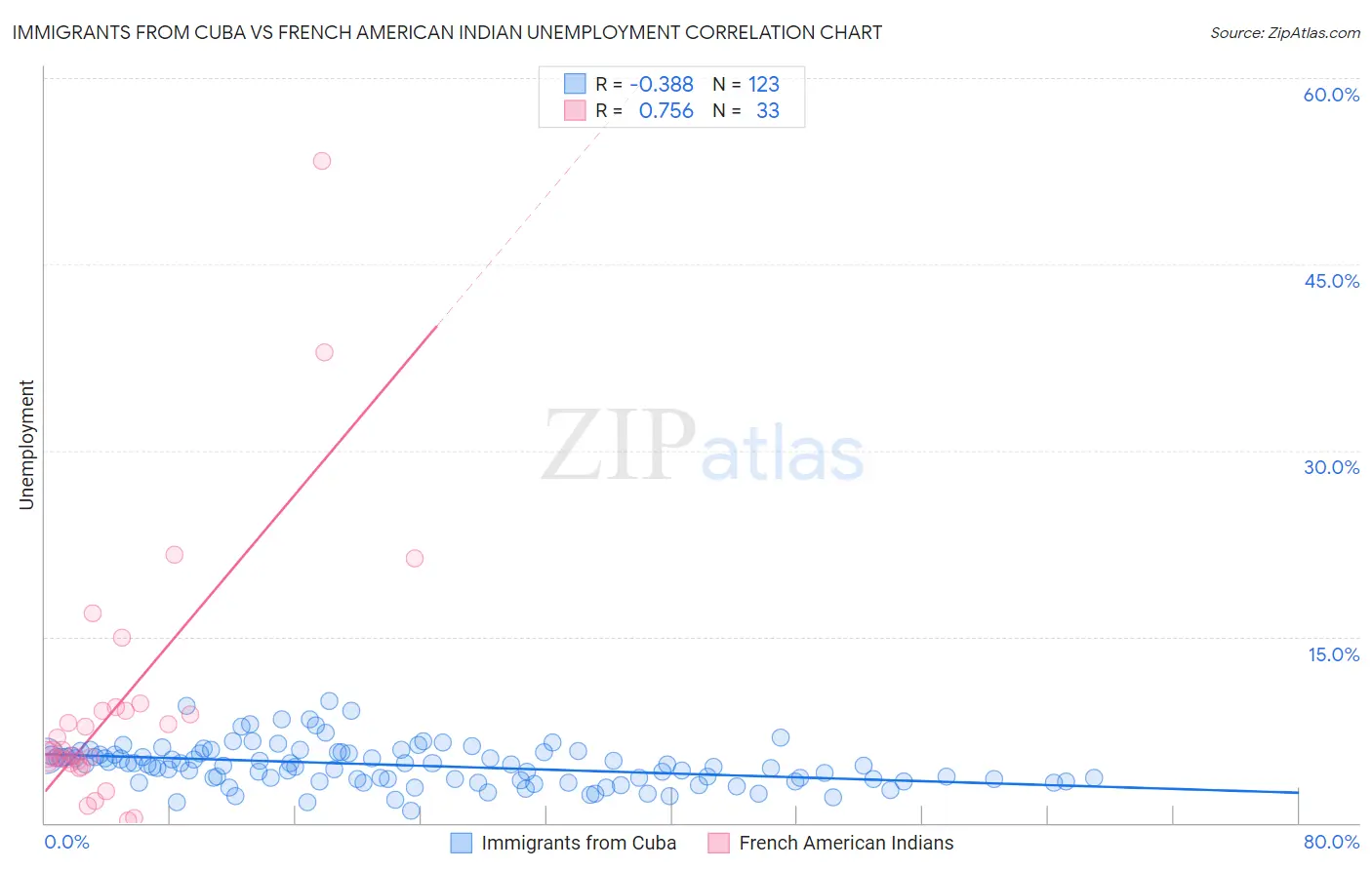 Immigrants from Cuba vs French American Indian Unemployment