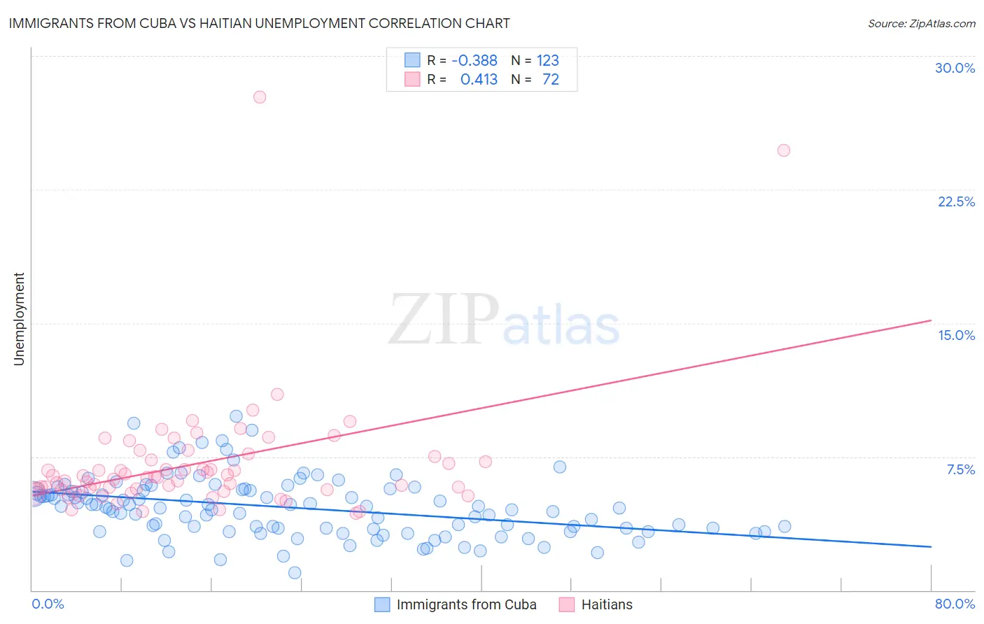 Immigrants from Cuba vs Haitian Unemployment